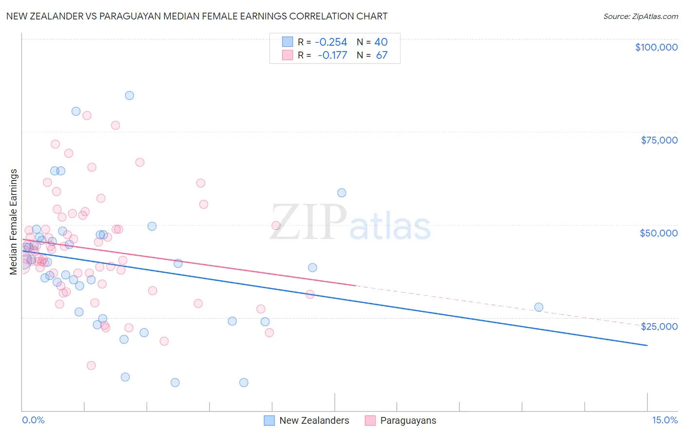 New Zealander vs Paraguayan Median Female Earnings