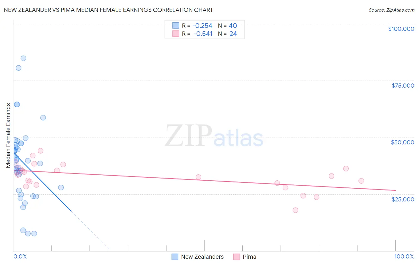 New Zealander vs Pima Median Female Earnings