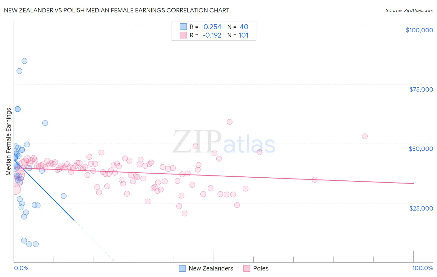 New Zealander vs Polish Median Female Earnings