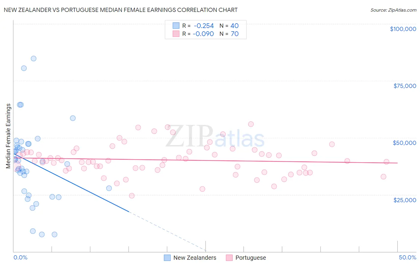 New Zealander vs Portuguese Median Female Earnings