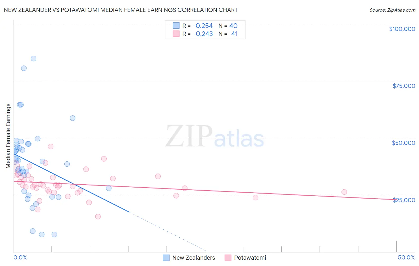 New Zealander vs Potawatomi Median Female Earnings