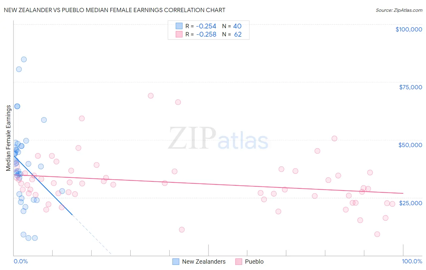 New Zealander vs Pueblo Median Female Earnings