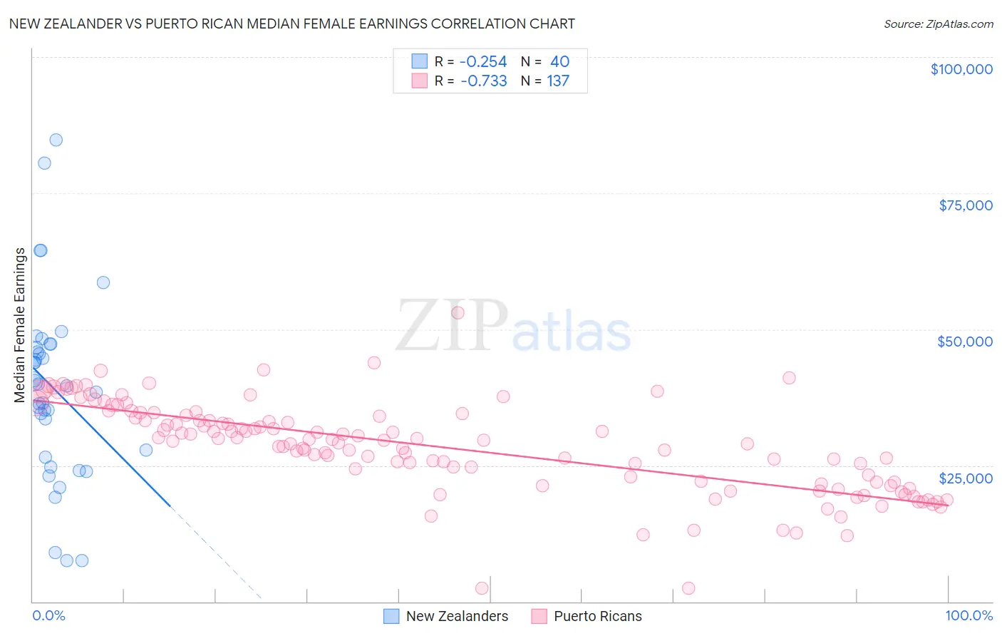 New Zealander vs Puerto Rican Median Female Earnings