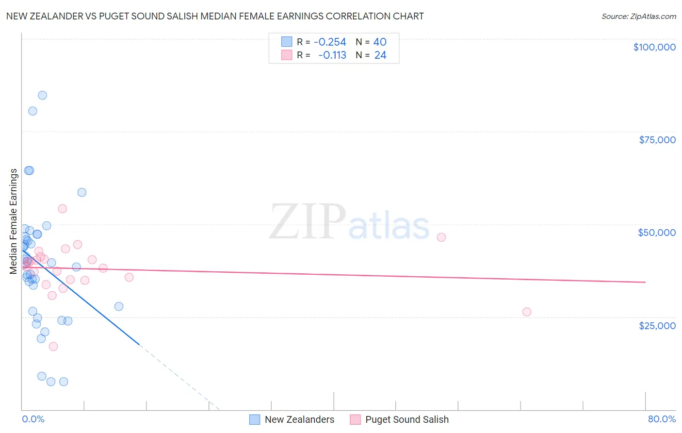 New Zealander vs Puget Sound Salish Median Female Earnings