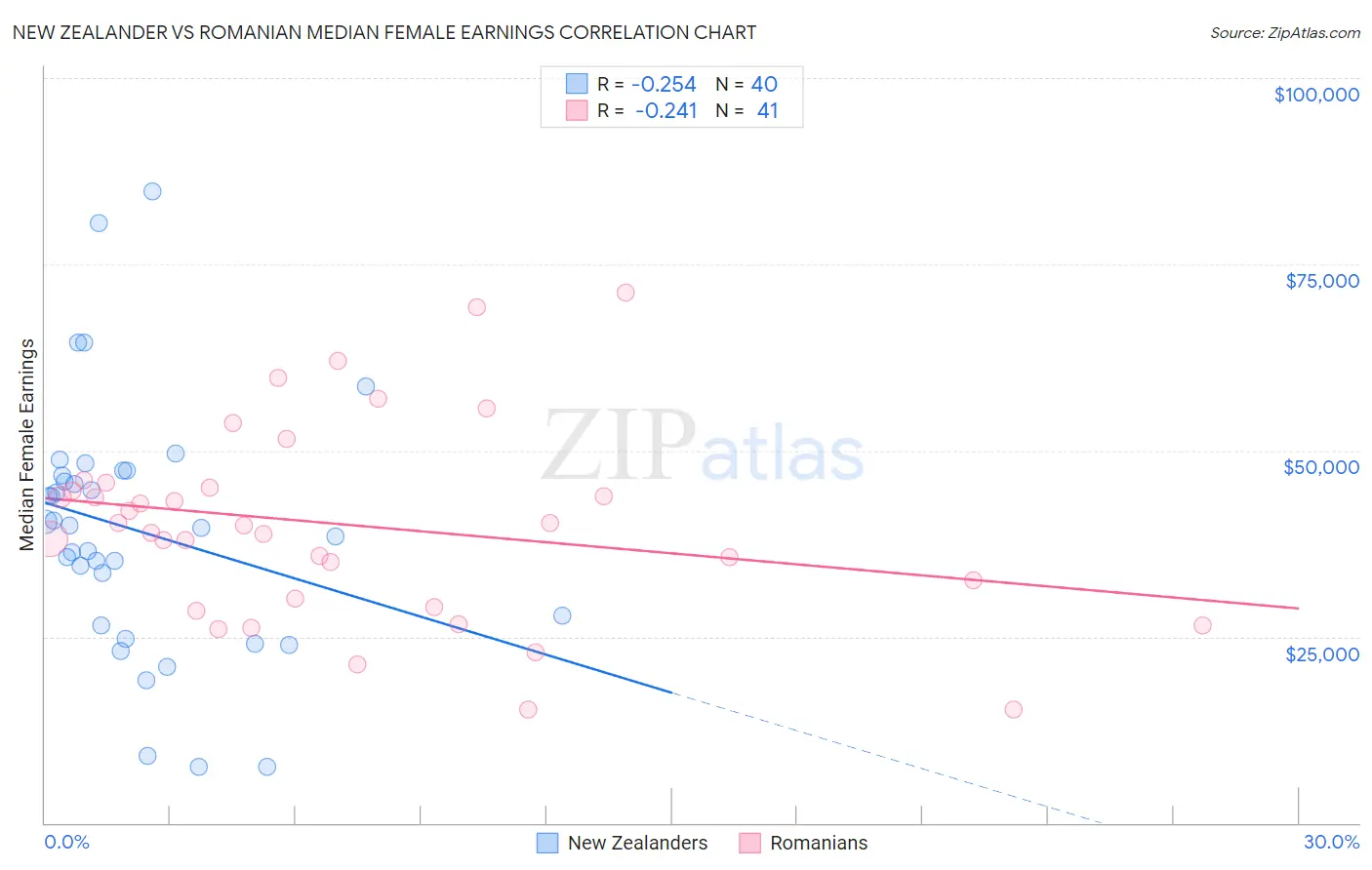 New Zealander vs Romanian Median Female Earnings