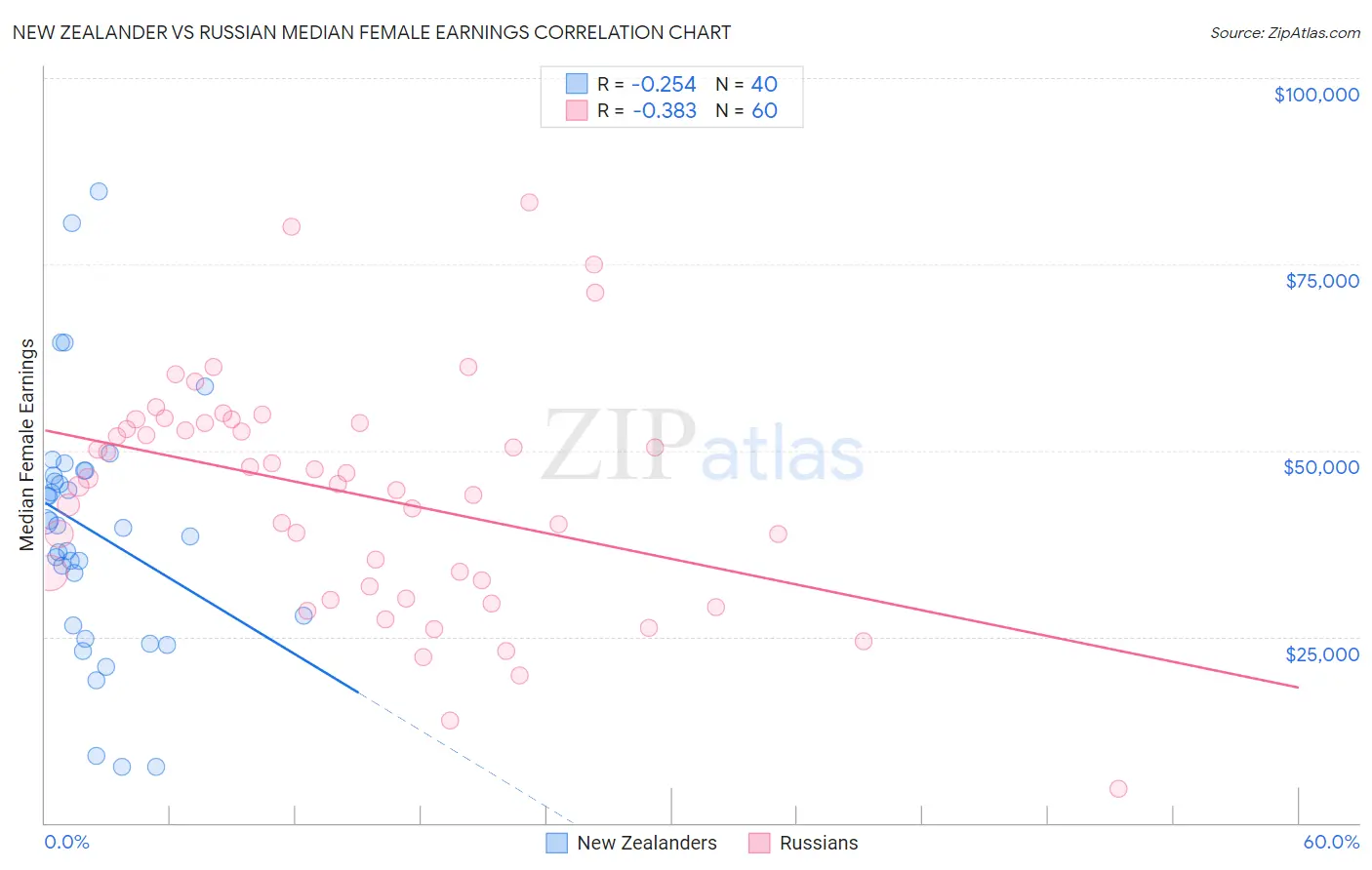 New Zealander vs Russian Median Female Earnings