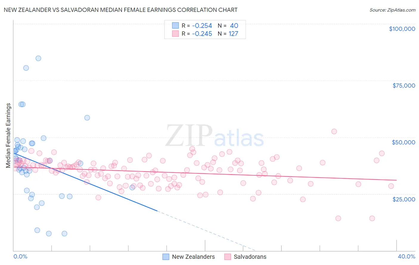 New Zealander vs Salvadoran Median Female Earnings