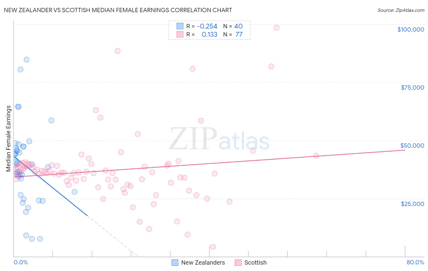 New Zealander vs Scottish Median Female Earnings