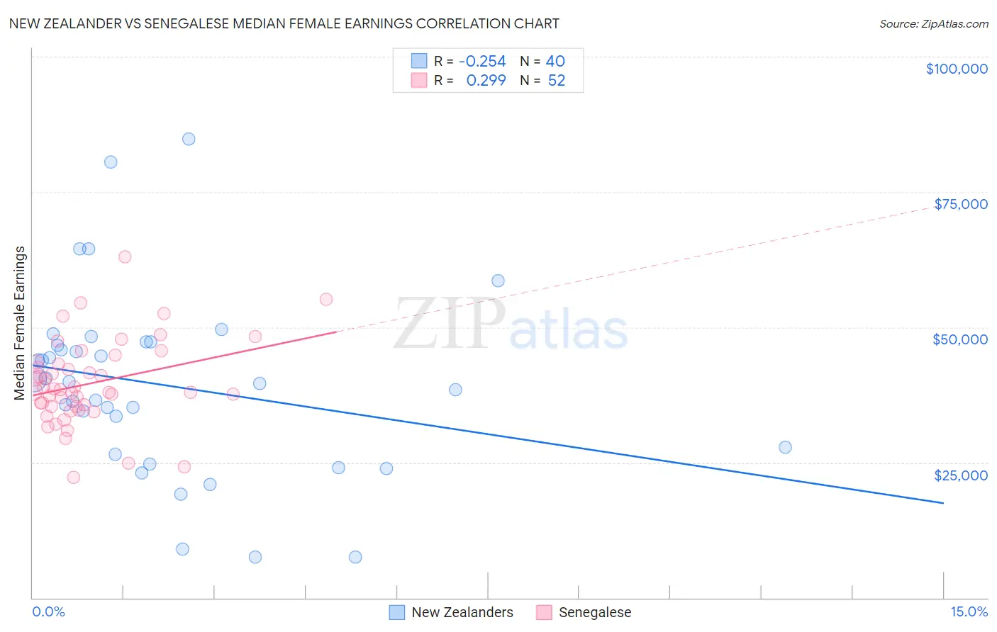 New Zealander vs Senegalese Median Female Earnings