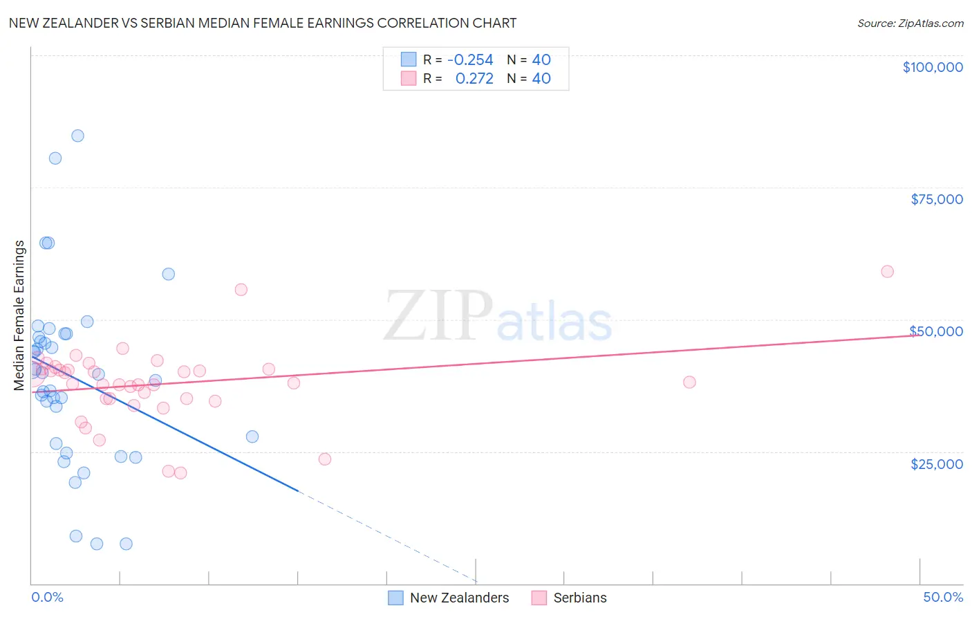 New Zealander vs Serbian Median Female Earnings