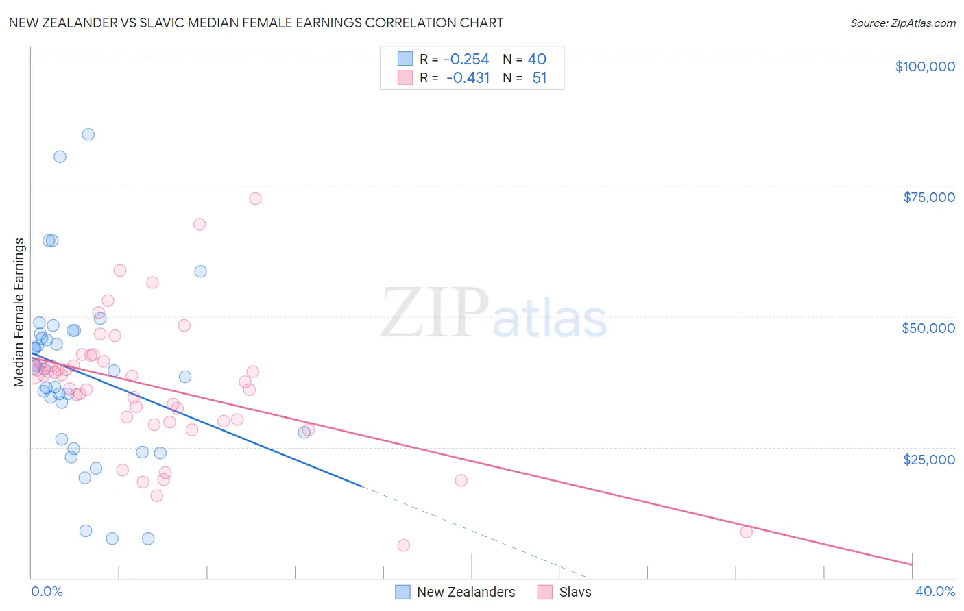 New Zealander vs Slavic Median Female Earnings