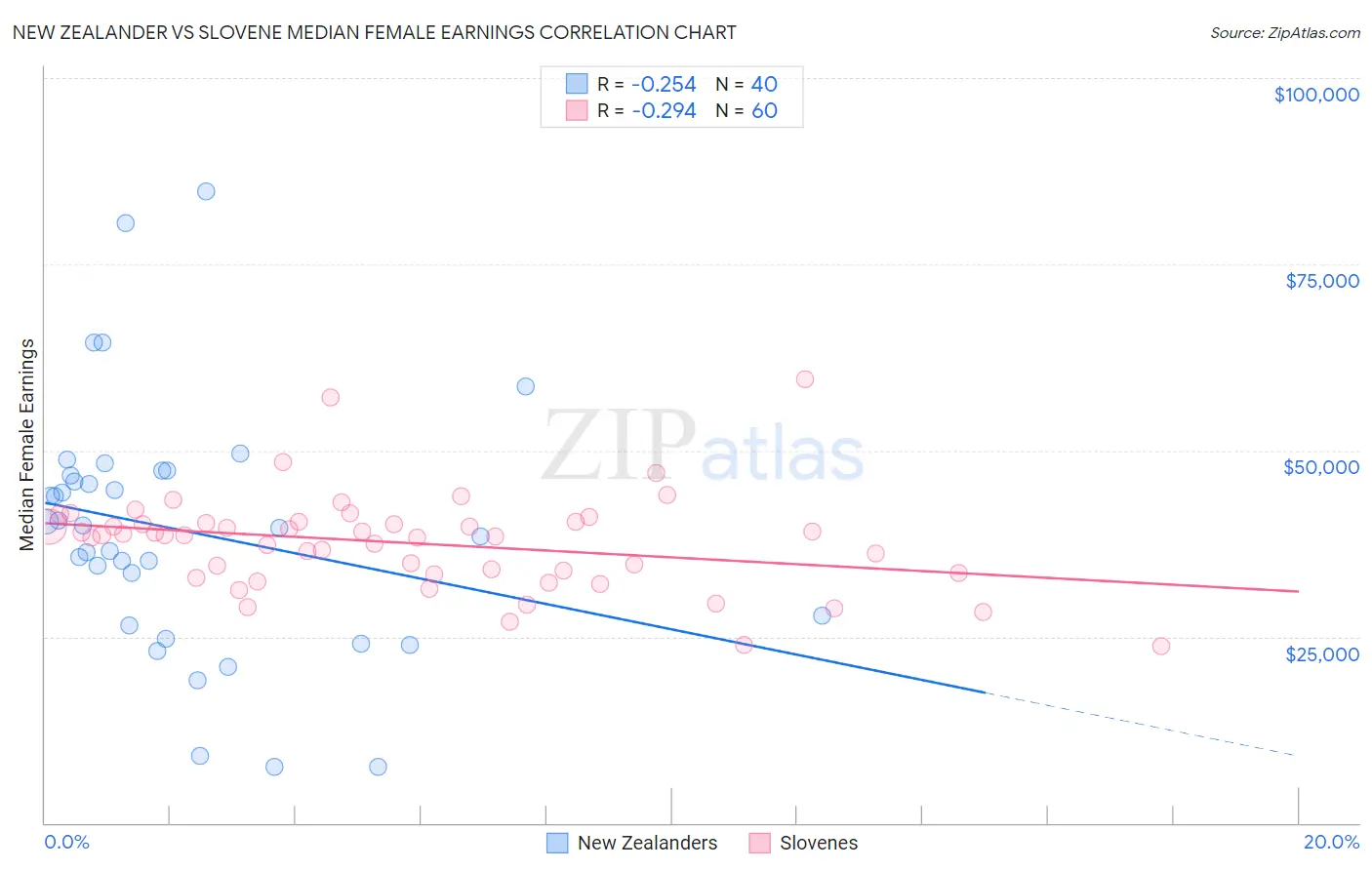 New Zealander vs Slovene Median Female Earnings