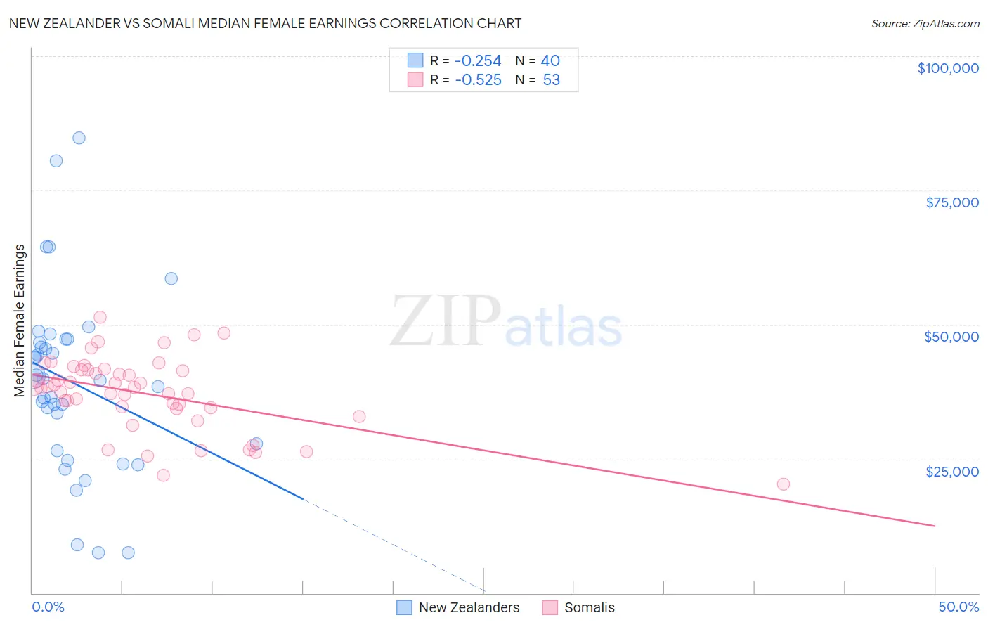 New Zealander vs Somali Median Female Earnings