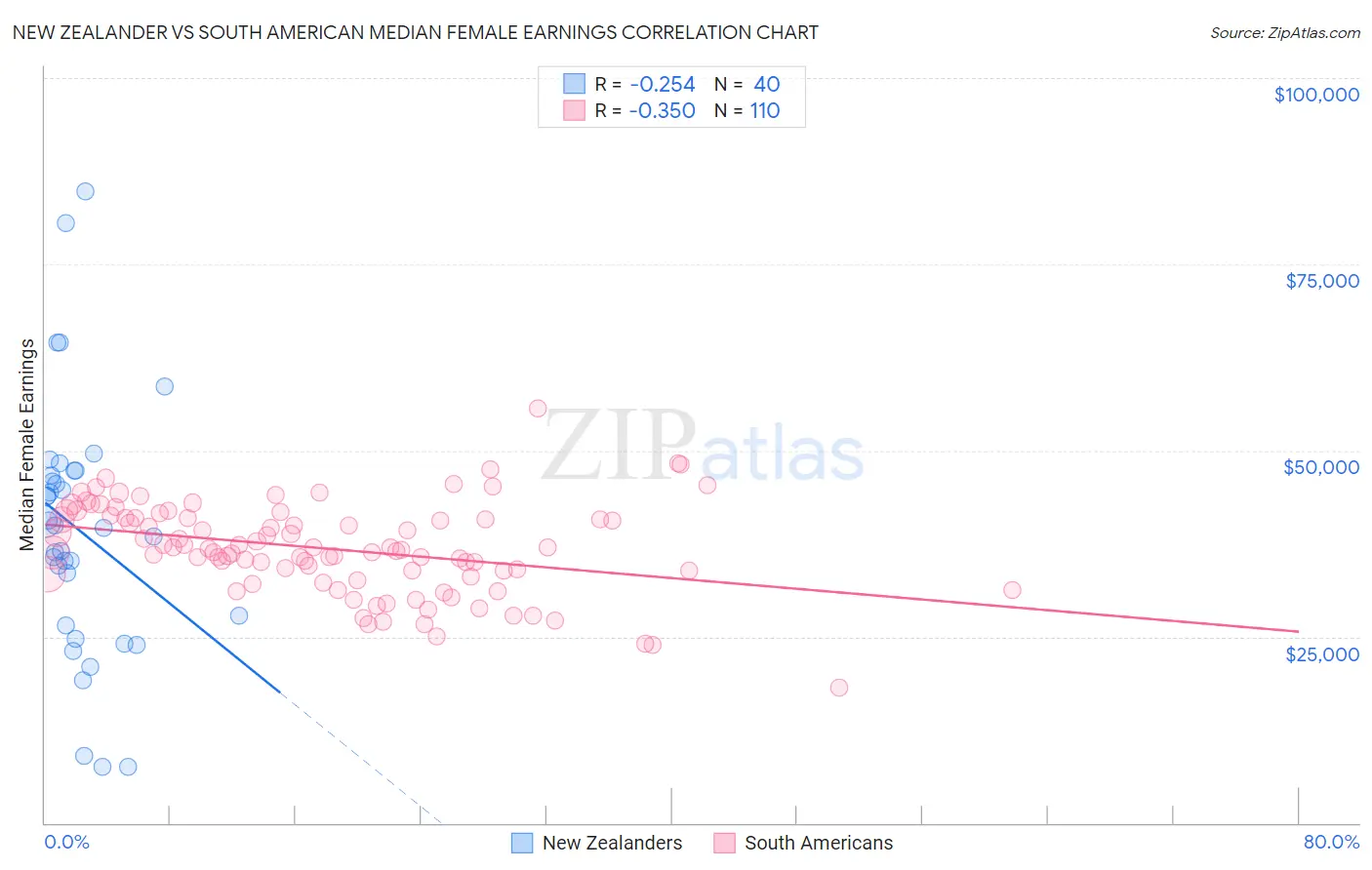 New Zealander vs South American Median Female Earnings