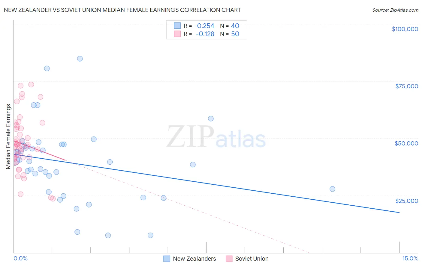 New Zealander vs Soviet Union Median Female Earnings