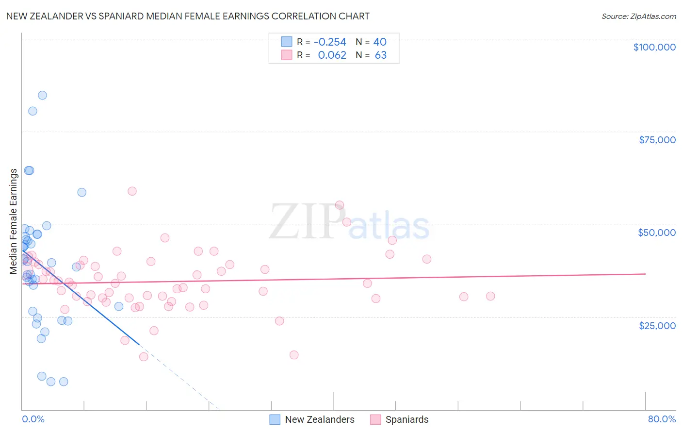 New Zealander vs Spaniard Median Female Earnings