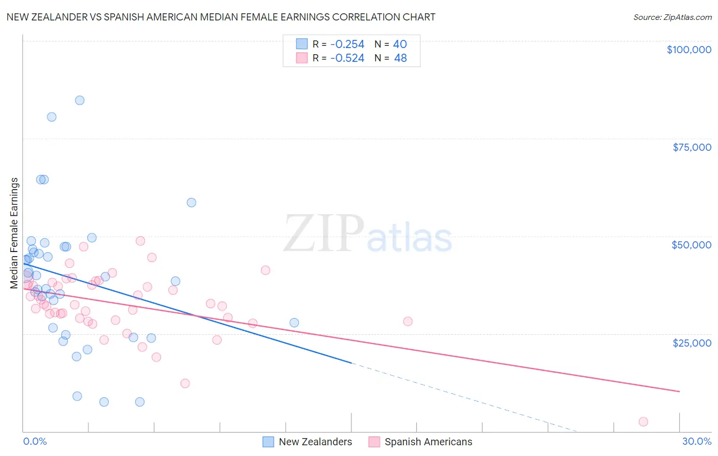 New Zealander vs Spanish American Median Female Earnings