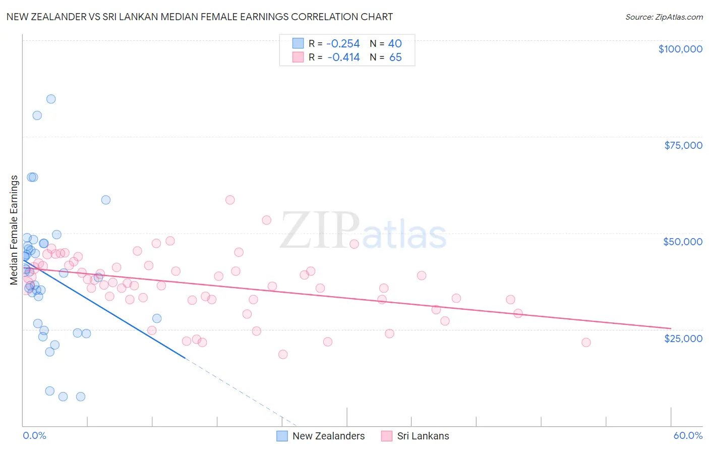 New Zealander vs Sri Lankan Median Female Earnings