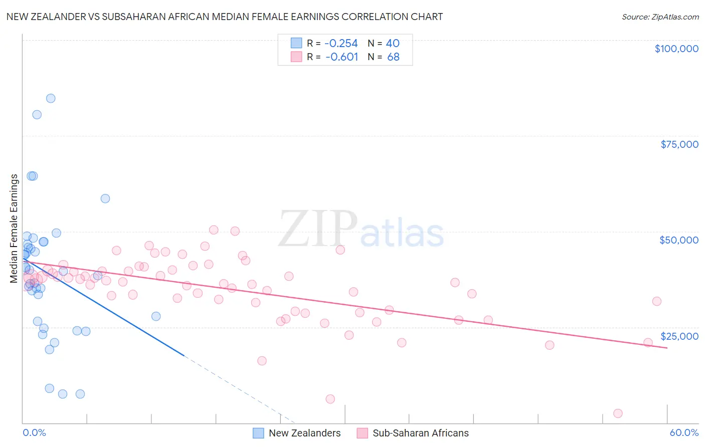 New Zealander vs Subsaharan African Median Female Earnings