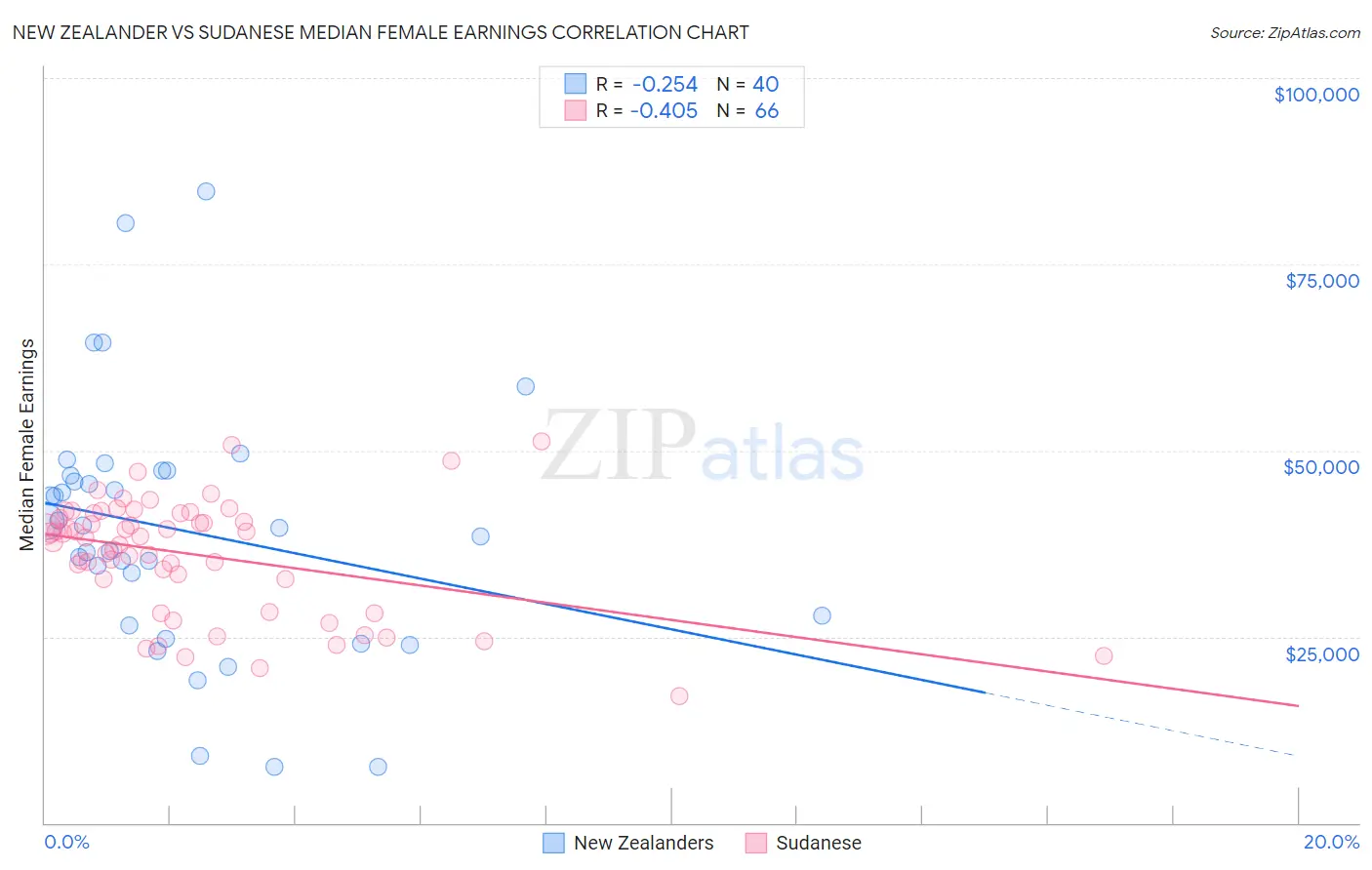 New Zealander vs Sudanese Median Female Earnings