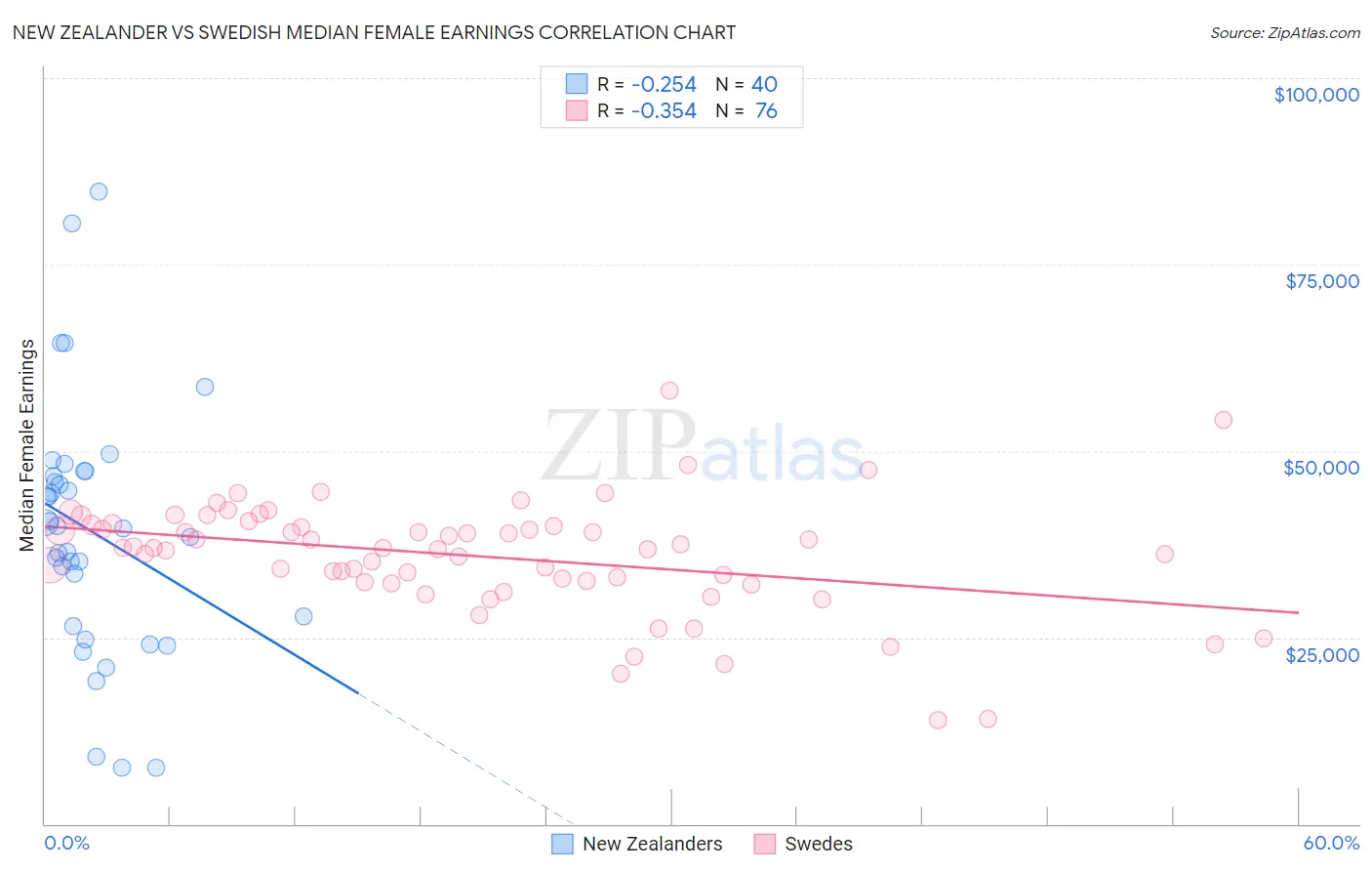 New Zealander vs Swedish Median Female Earnings