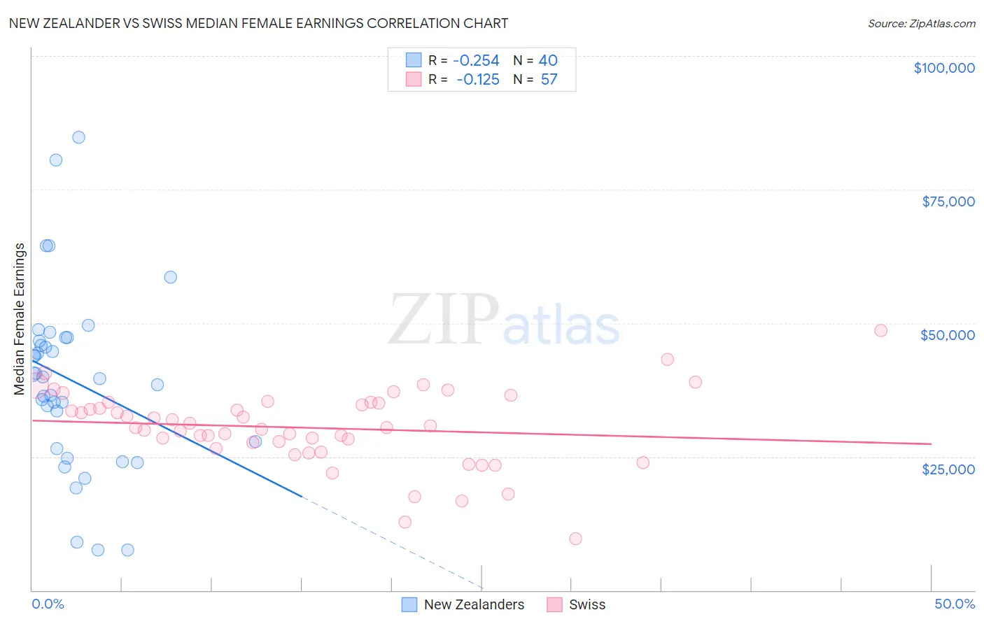 New Zealander vs Swiss Median Female Earnings