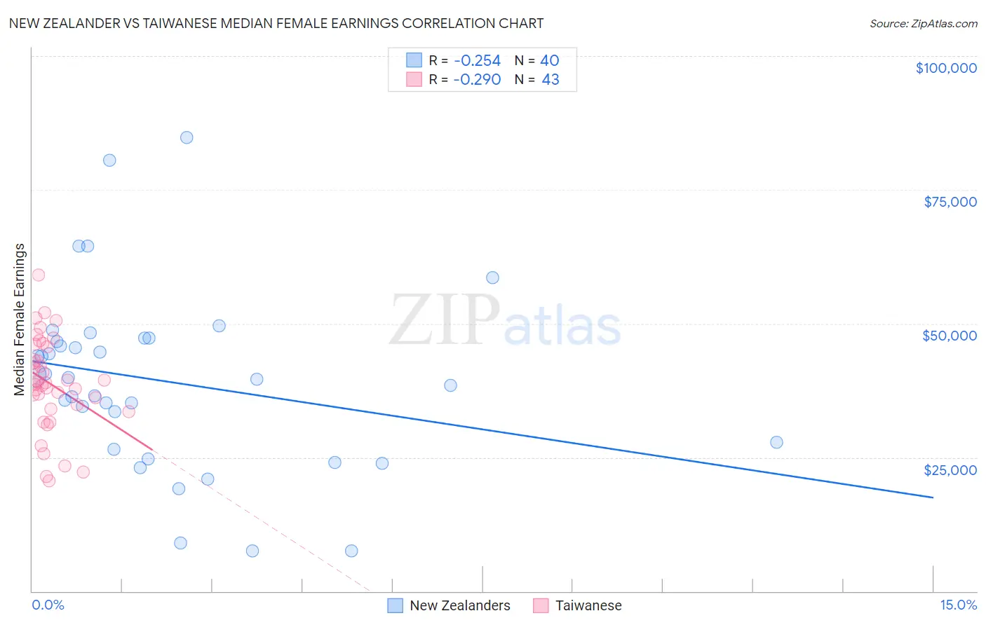 New Zealander vs Taiwanese Median Female Earnings