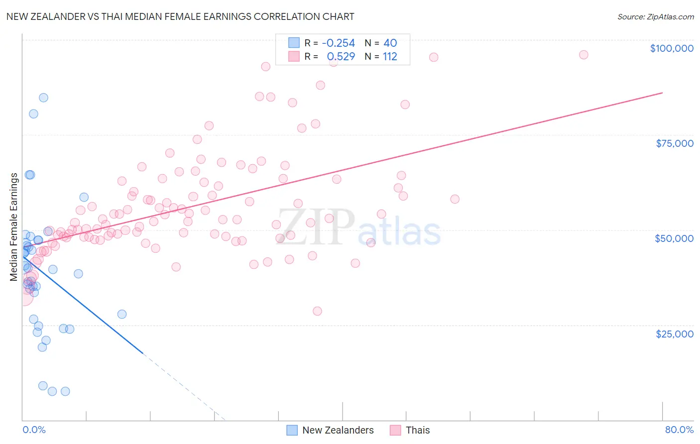 New Zealander vs Thai Median Female Earnings