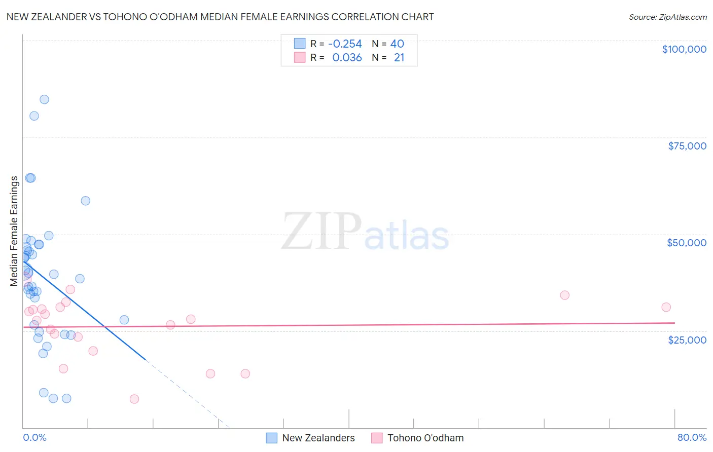 New Zealander vs Tohono O'odham Median Female Earnings