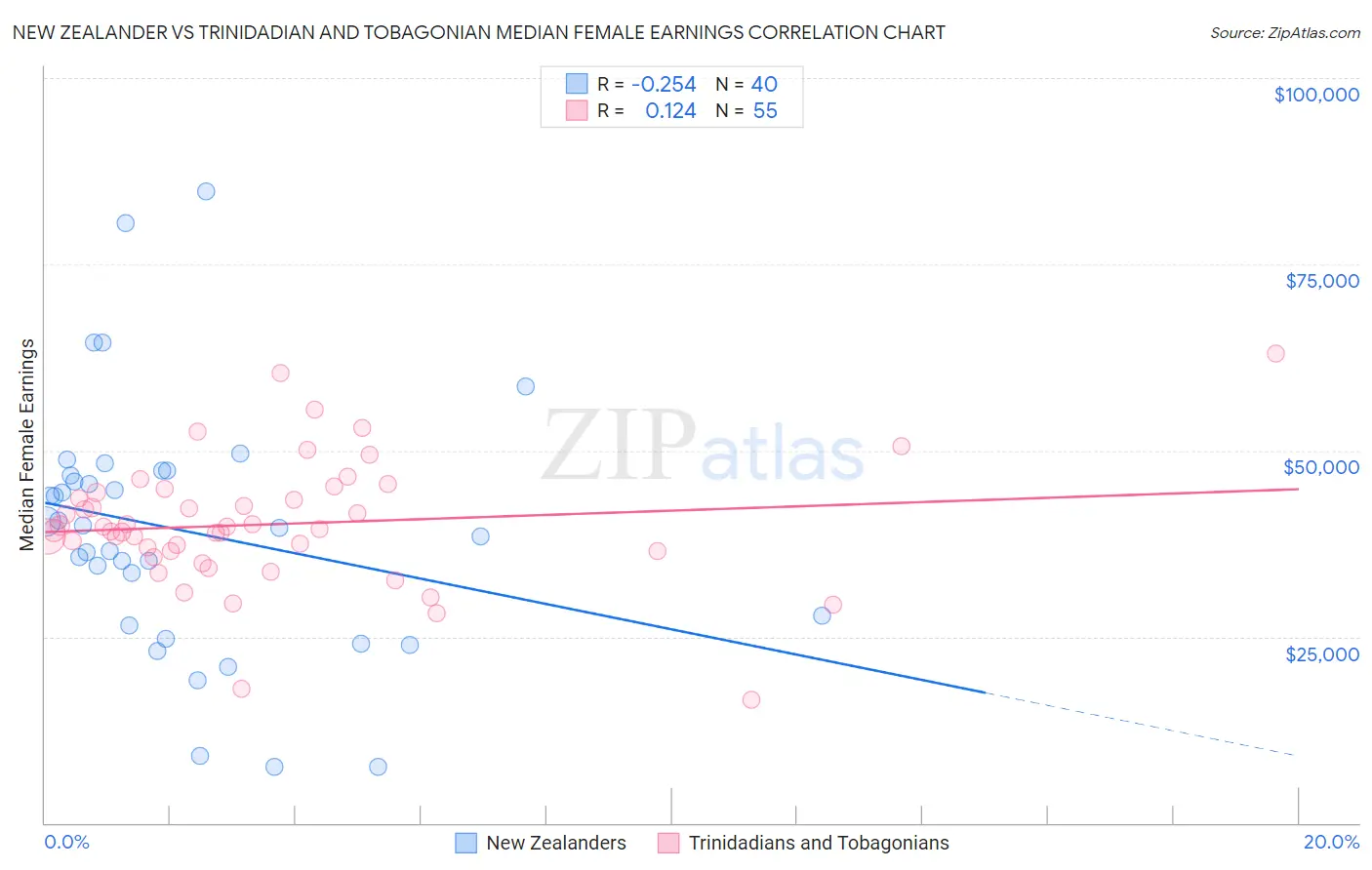 New Zealander vs Trinidadian and Tobagonian Median Female Earnings