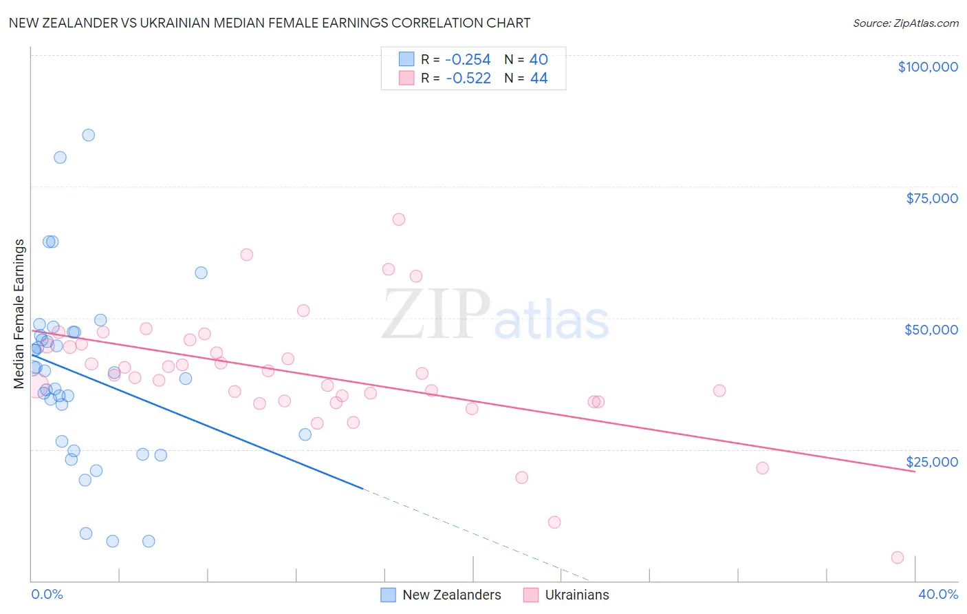 New Zealander vs Ukrainian Median Female Earnings