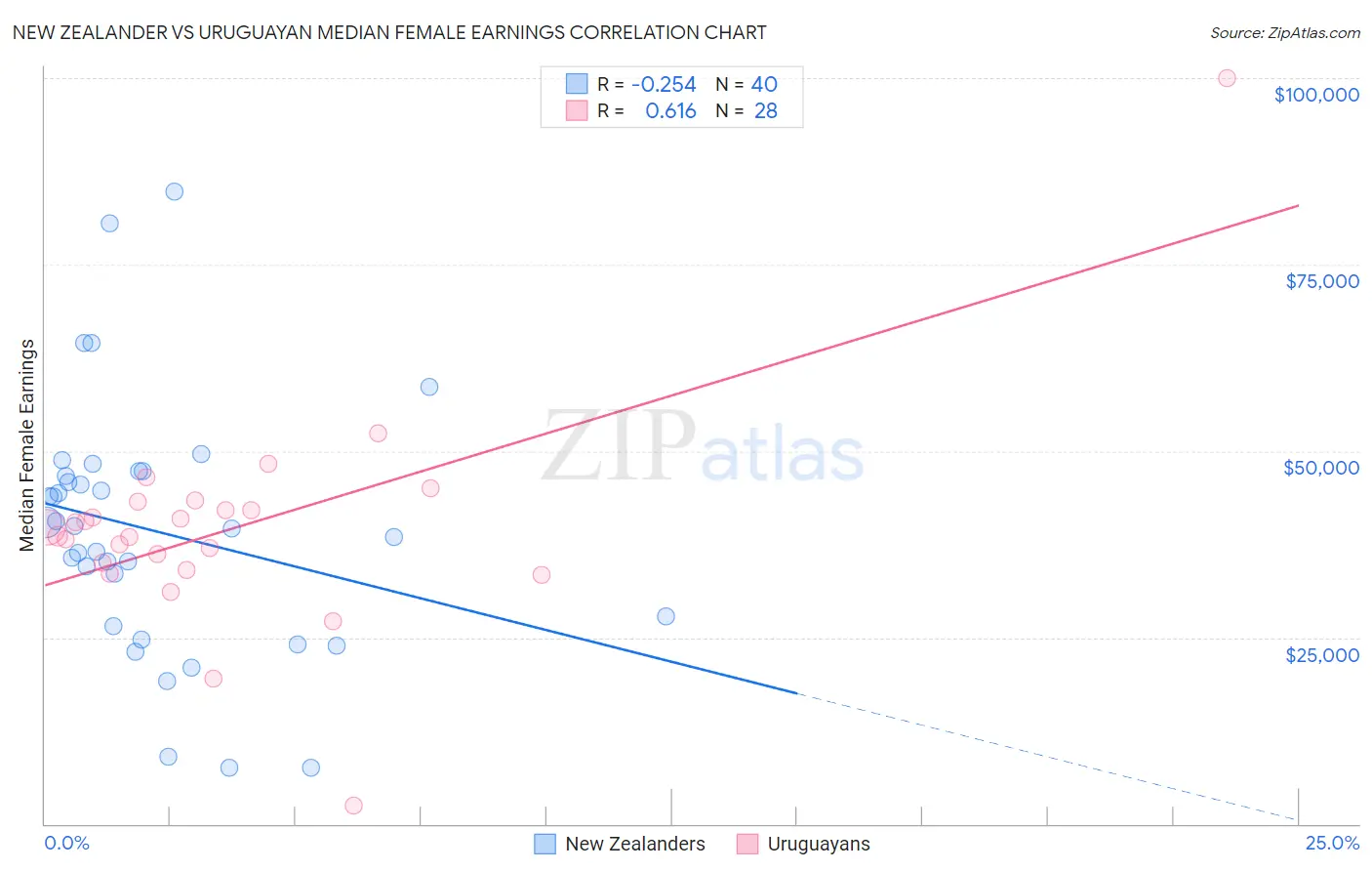 New Zealander vs Uruguayan Median Female Earnings