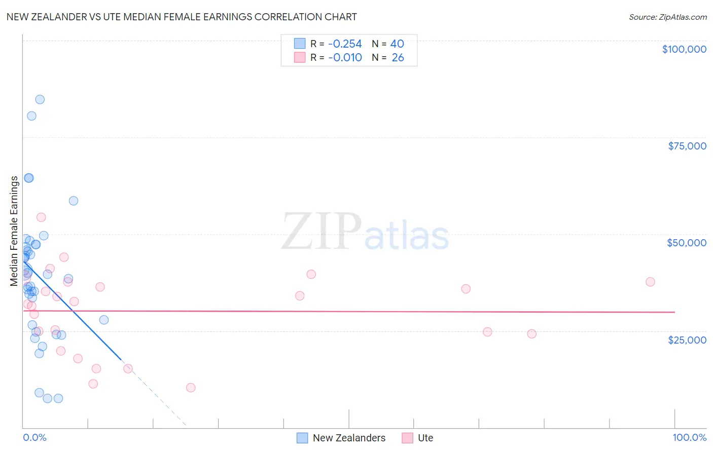 New Zealander vs Ute Median Female Earnings