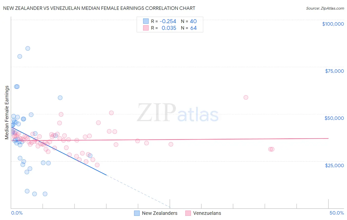 New Zealander vs Venezuelan Median Female Earnings