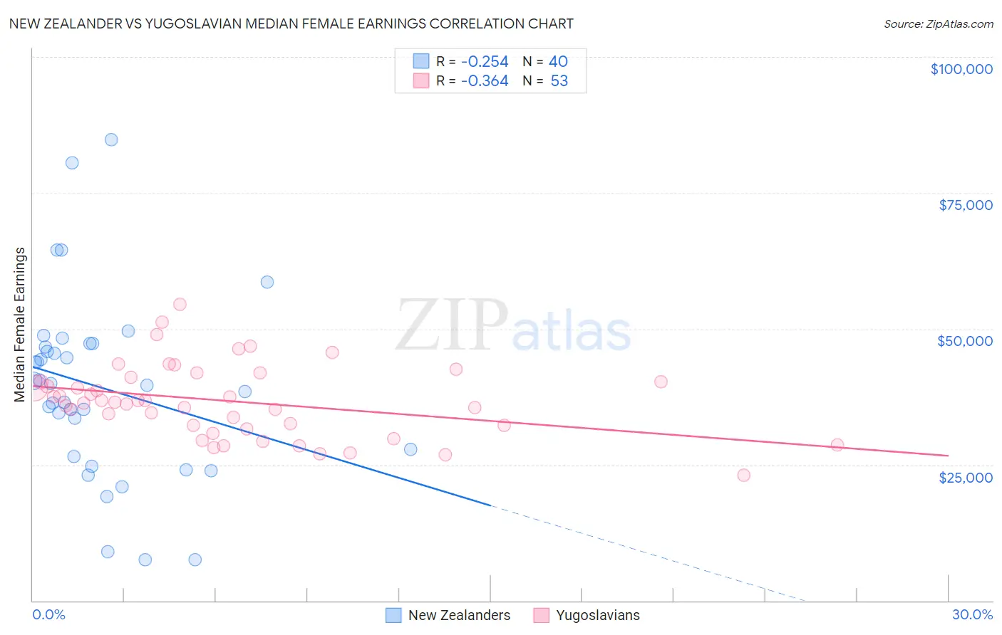 New Zealander vs Yugoslavian Median Female Earnings