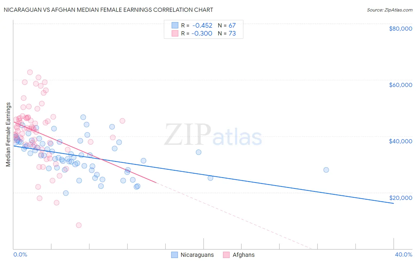 Nicaraguan vs Afghan Median Female Earnings