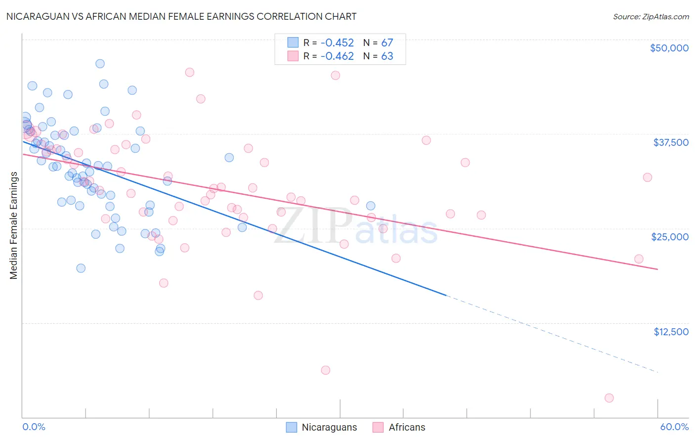 Nicaraguan vs African Median Female Earnings
