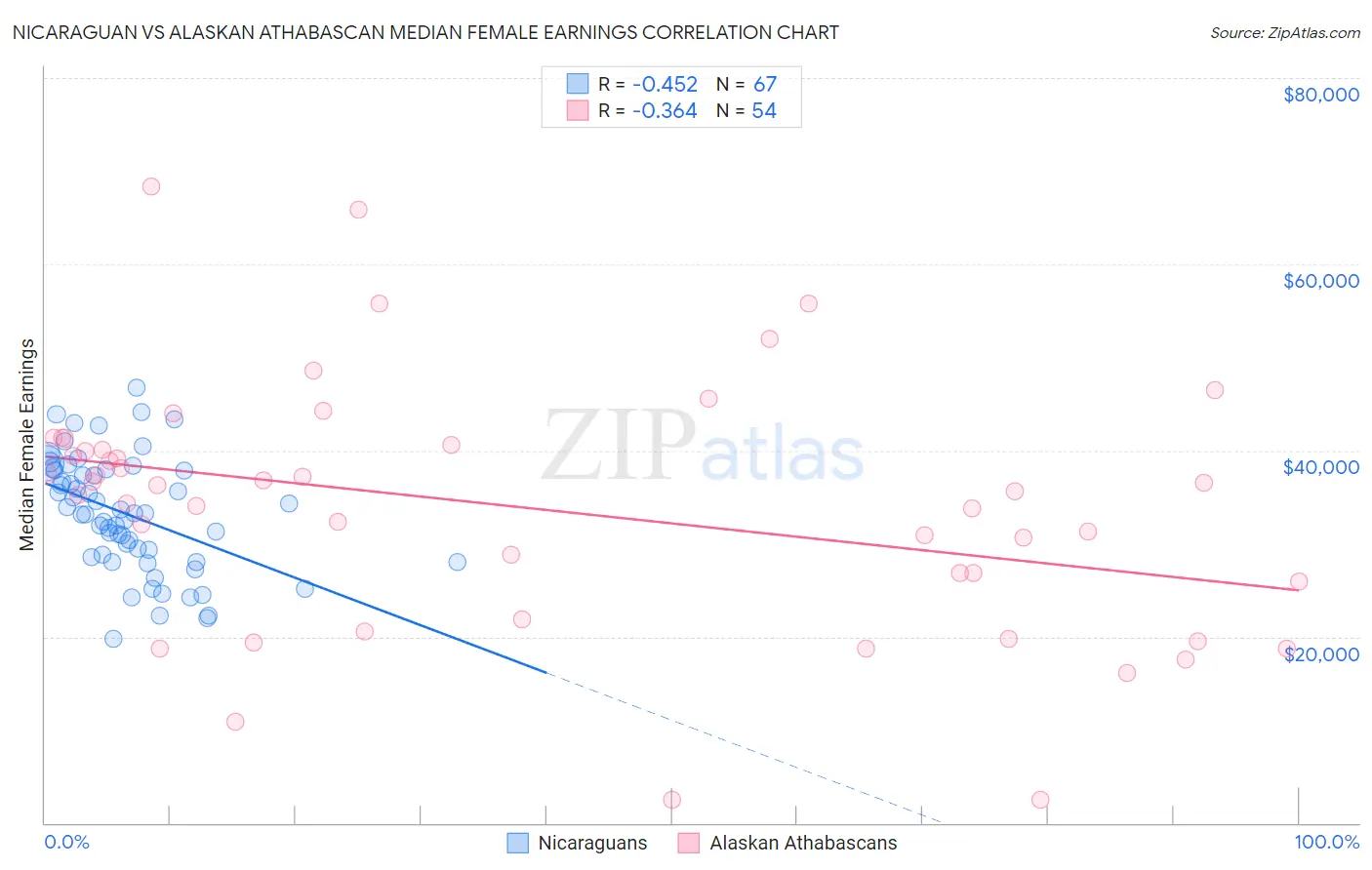 Nicaraguan vs Alaskan Athabascan Median Female Earnings