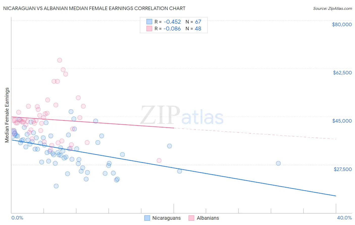 Nicaraguan vs Albanian Median Female Earnings