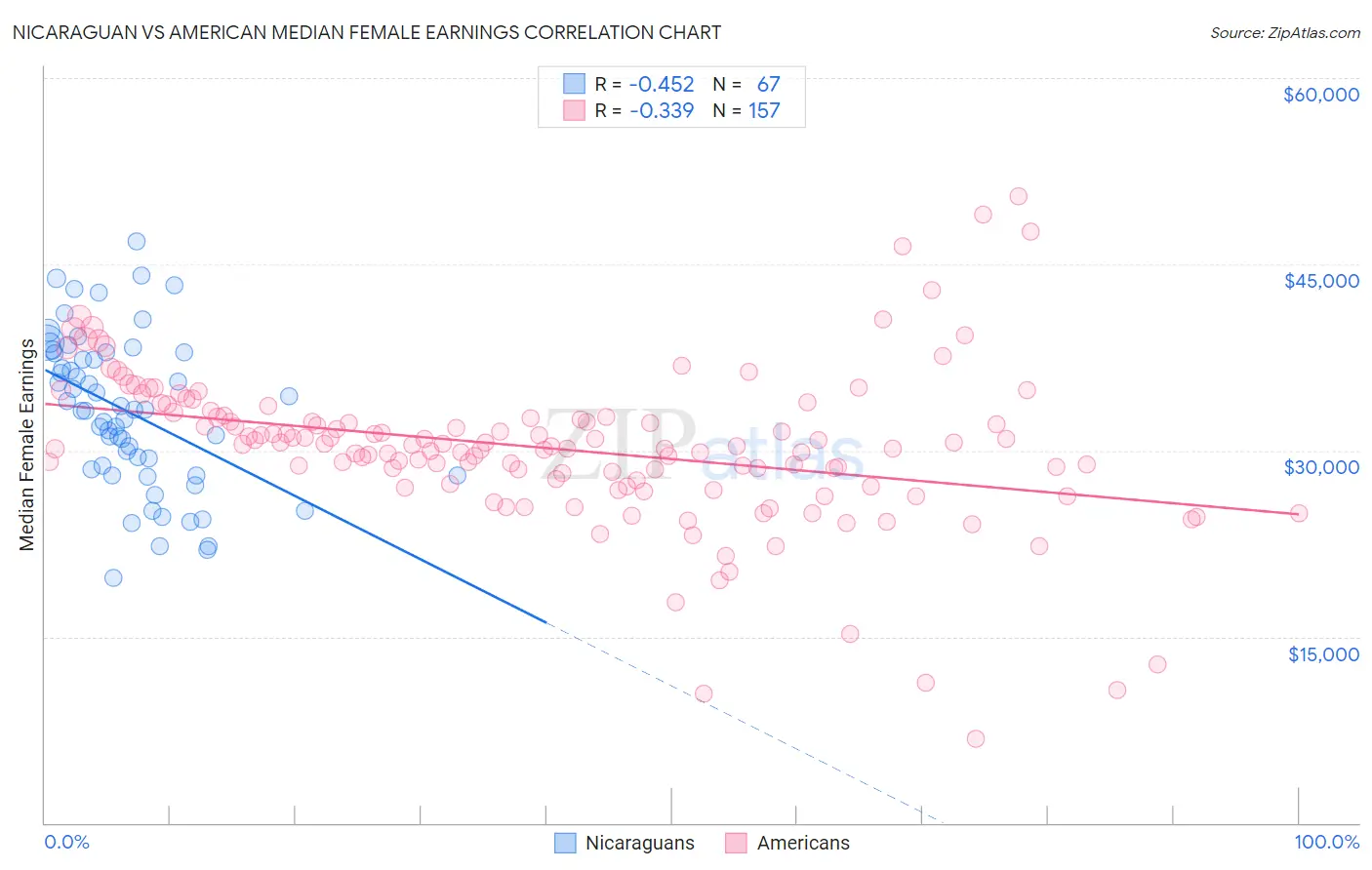 Nicaraguan vs American Median Female Earnings