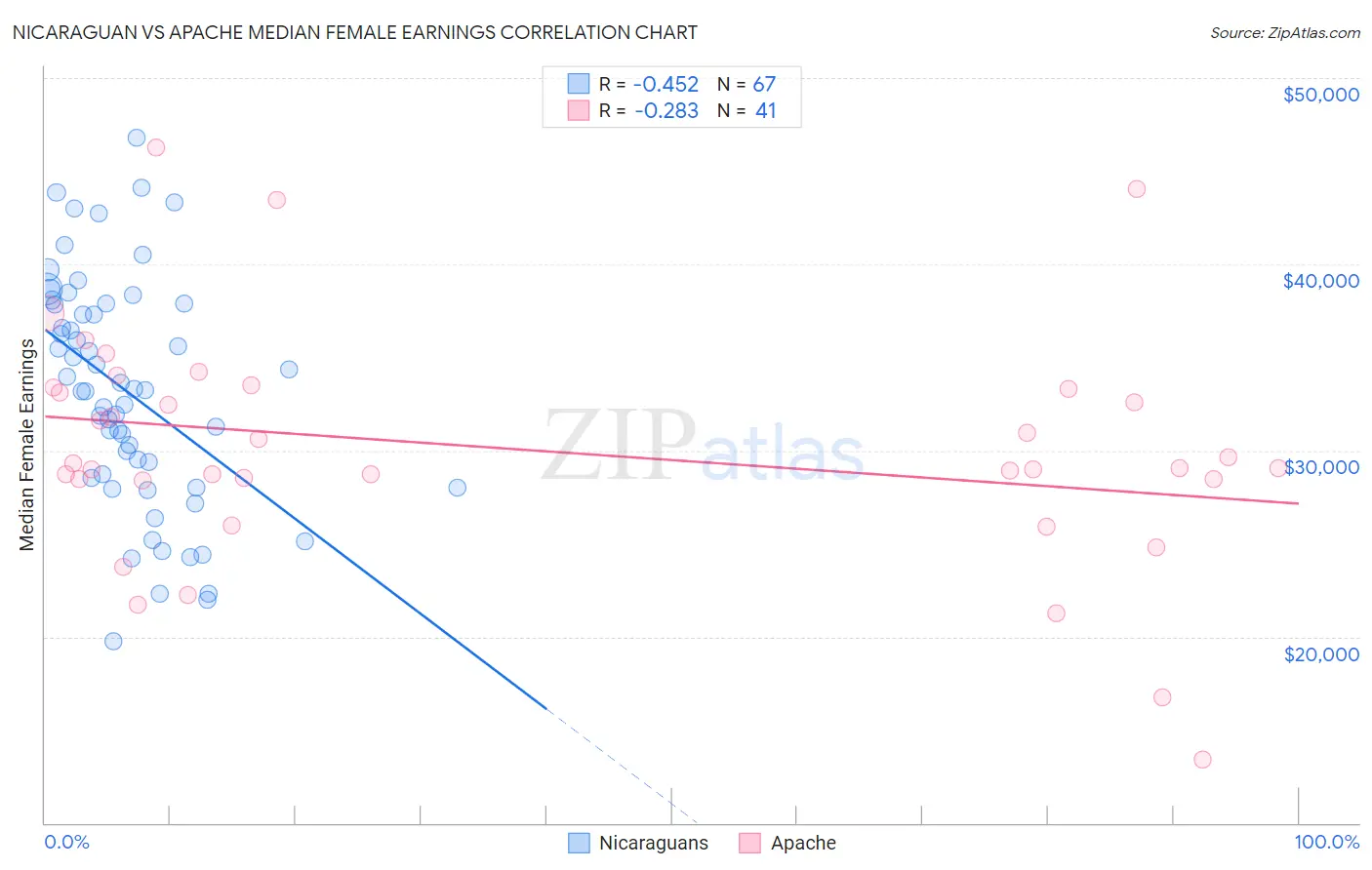 Nicaraguan vs Apache Median Female Earnings