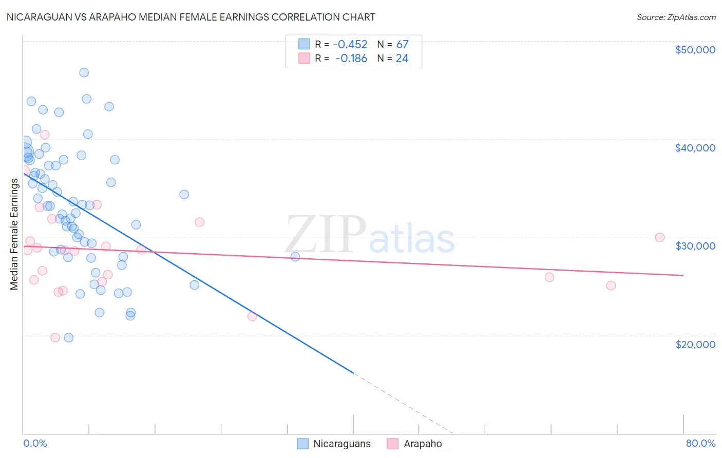 Nicaraguan vs Arapaho Median Female Earnings