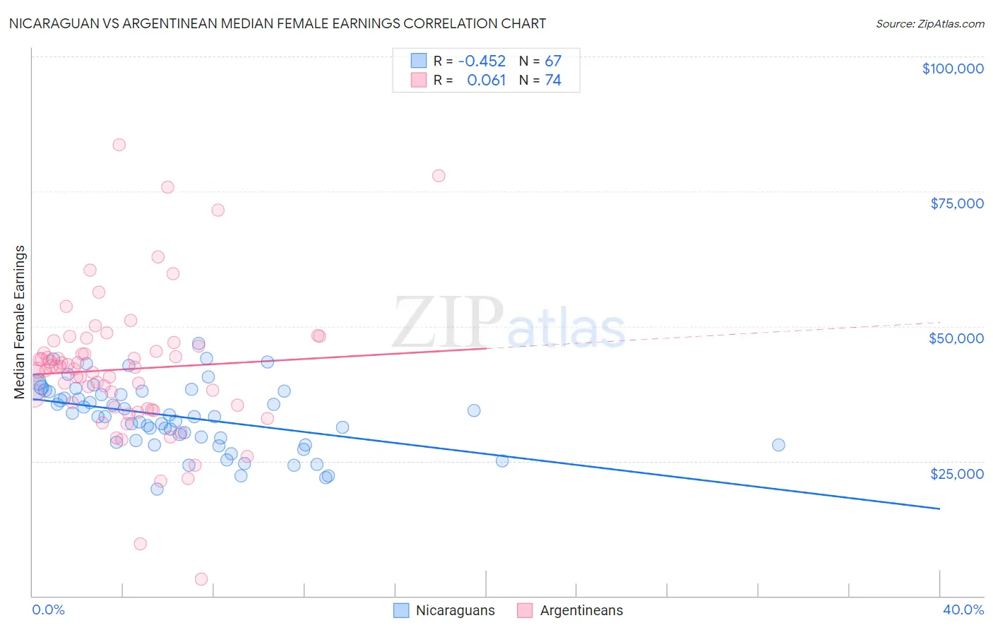 Nicaraguan vs Argentinean Median Female Earnings