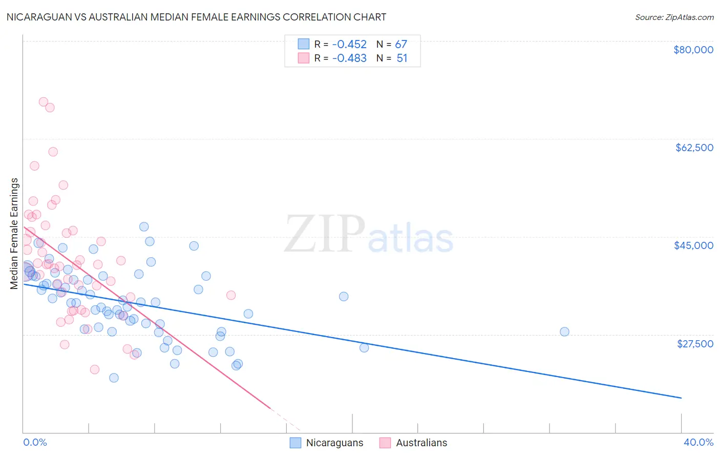 Nicaraguan vs Australian Median Female Earnings