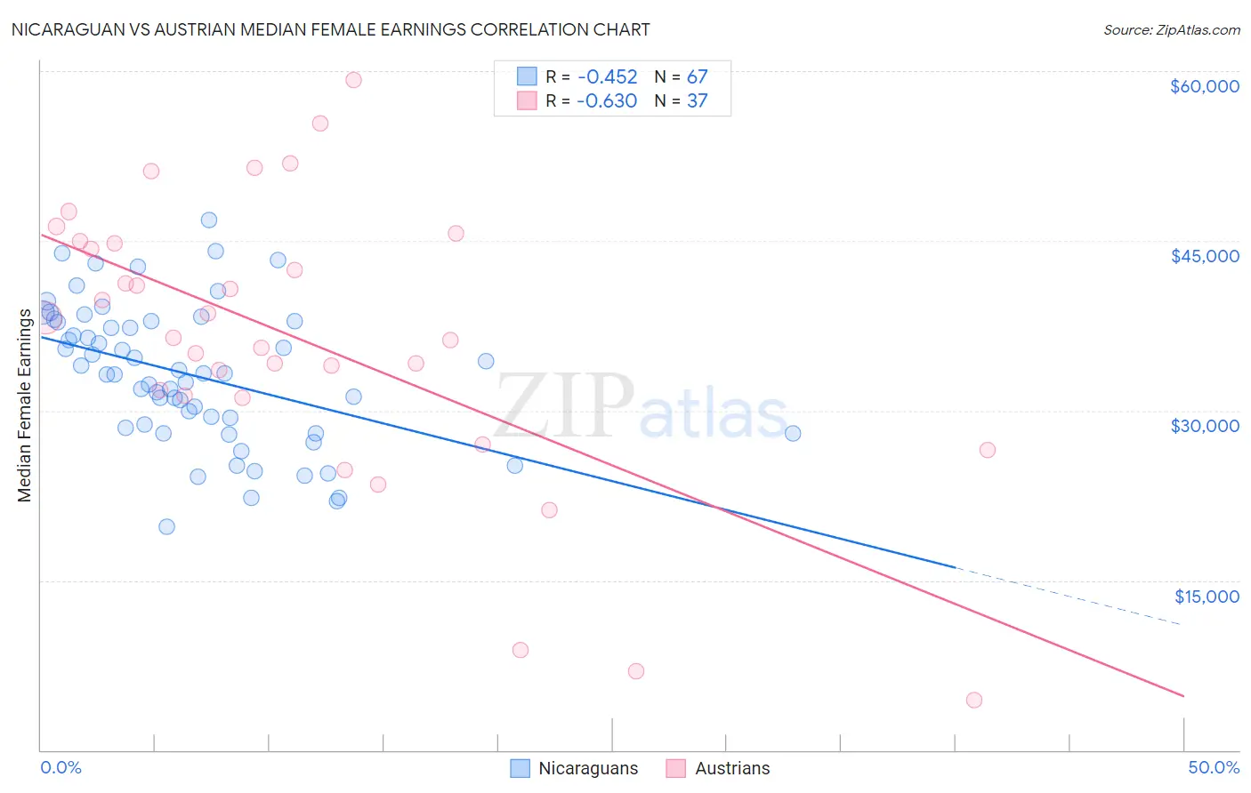 Nicaraguan vs Austrian Median Female Earnings