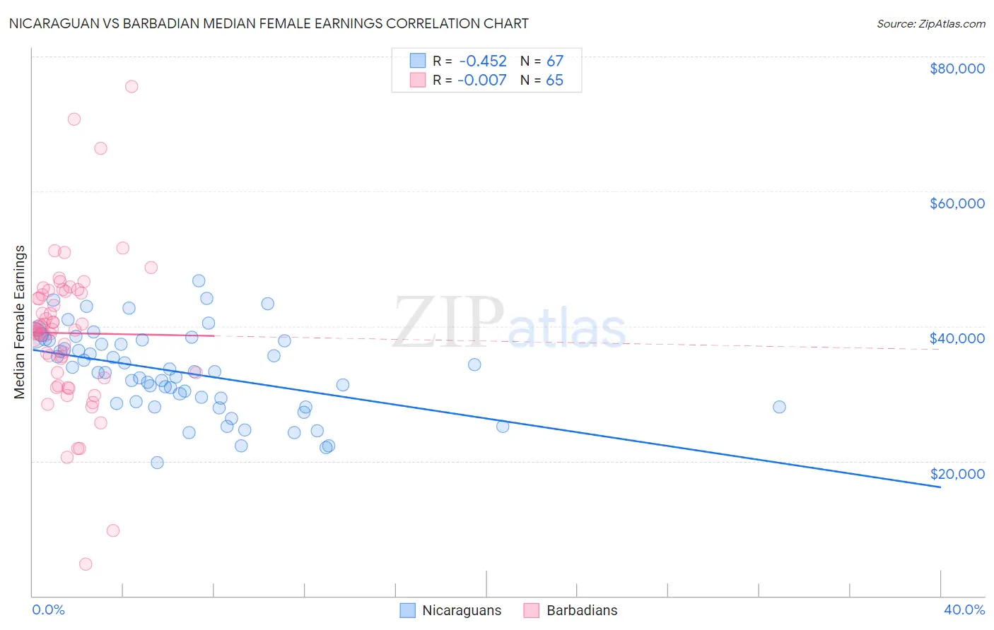 Nicaraguan vs Barbadian Median Female Earnings