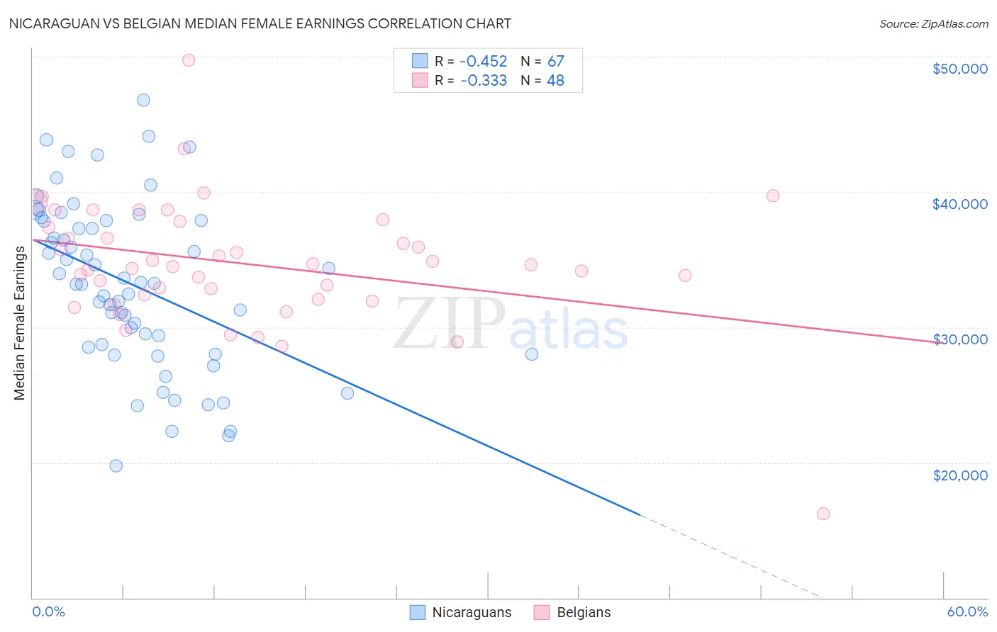 Nicaraguan vs Belgian Median Female Earnings