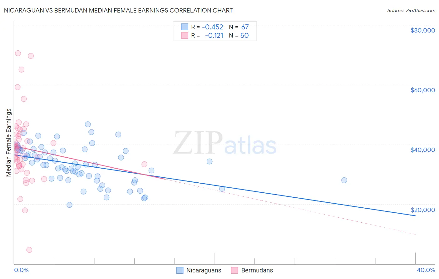 Nicaraguan vs Bermudan Median Female Earnings