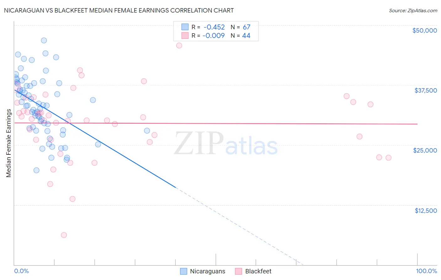 Nicaraguan vs Blackfeet Median Female Earnings