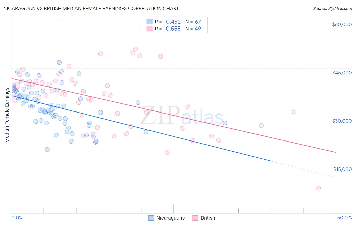 Nicaraguan vs British Median Female Earnings